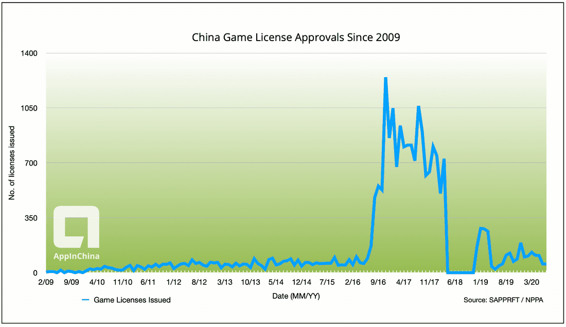 China Game License Approvals Since 2009