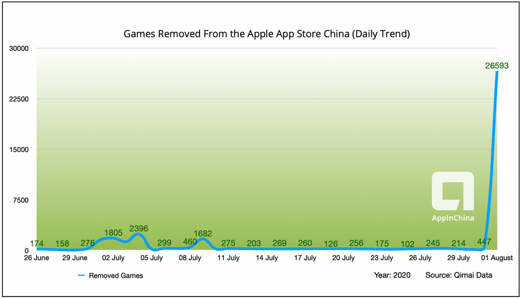 chart of games removed from Apple App Store China