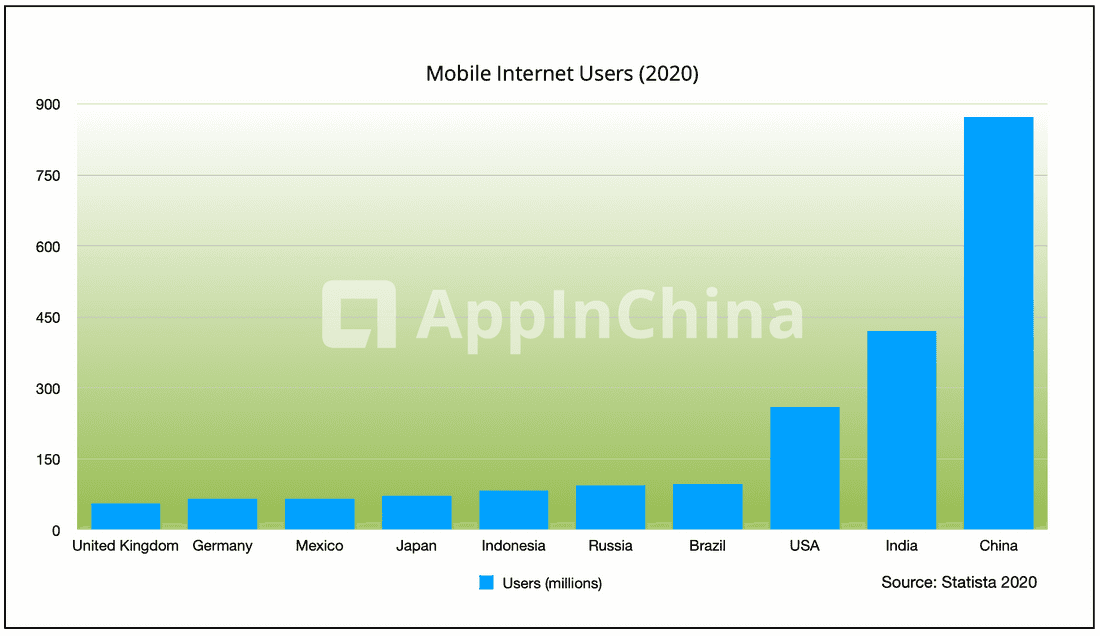 Mobile Internet Users in 2020