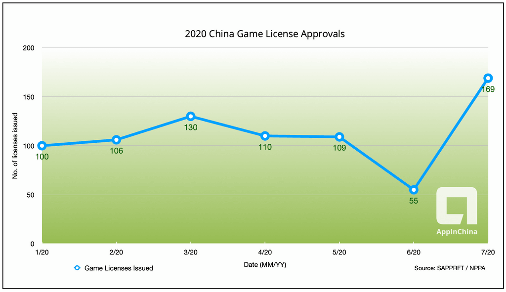 game license approvals chart