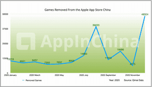 Apple removes nearly 39,000 unlicensed iOS games from China