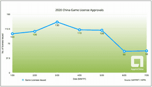 2020 China Game License Approvals Over Time